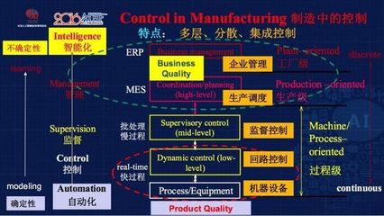 智能制造的实现需要一个5层的金字塔结构